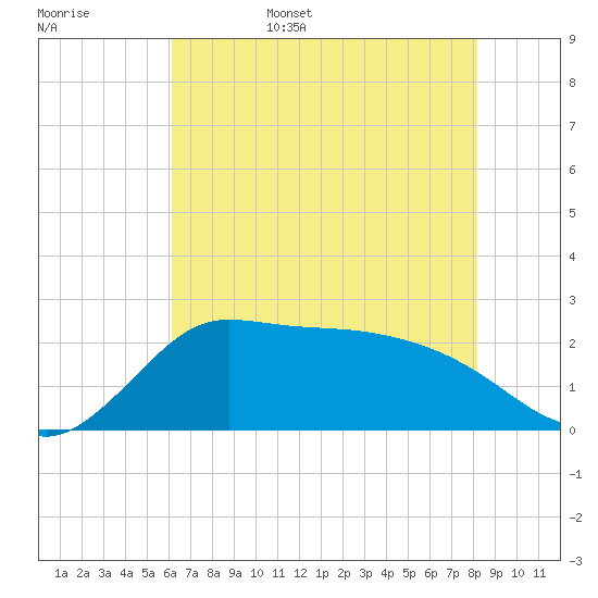 Mermentau River Entrance tide chart for Friday, June 5, 2026