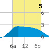 Mermentau River Entrance tide chart for Friday, June 5, 2026