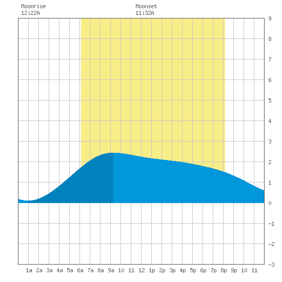Mermentau River Entrance tide chart for Saturday, June 6, 2026