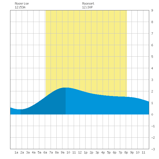 Mermentau River Entrance tide chart for Sunday, June 7, 2026