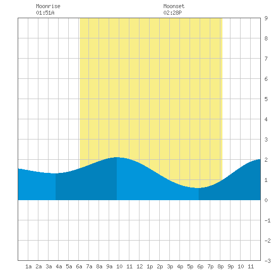 Mermentau River Entrance tide chart for Tuesday, June 9, 2026