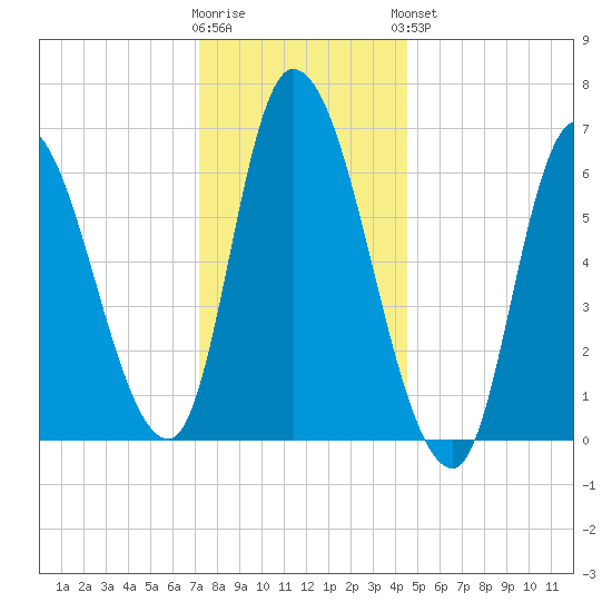 Merrimacport tide chart for Tuesday, January 12, 2021