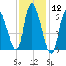 Merrimacport tide chart for Tuesday, January 12, 2021