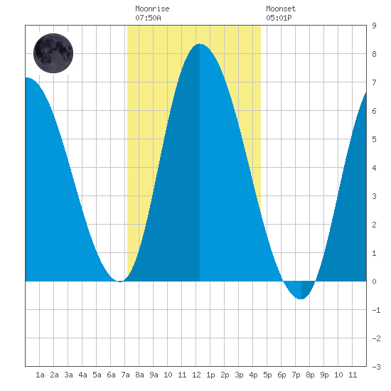 Merrimacport tide chart for Wednesday, January 13, 2021