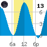 Merrimacport tide chart for Wednesday, January 13, 2021