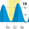 Merrimacport tide chart for Saturday, January 16, 2021