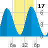 Merrimacport tide chart for Sunday, January 17, 2021