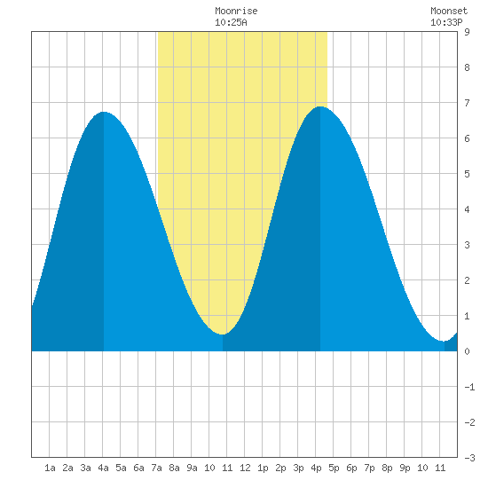 Merrimacport tide chart for Monday, January 18, 2021