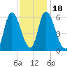 Merrimacport tide chart for Monday, January 18, 2021