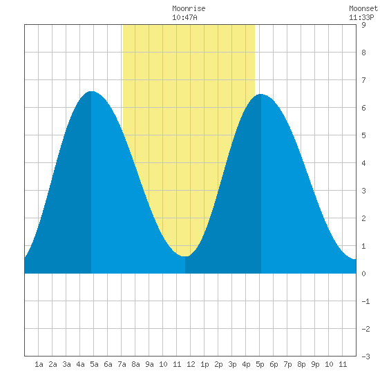 Merrimacport tide chart for Tuesday, January 19, 2021