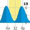 Merrimacport tide chart for Tuesday, January 19, 2021