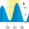 Merrimacport tide chart for Friday, January 1, 2021