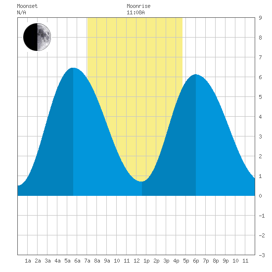 Merrimacport tide chart for Wednesday, January 20, 2021