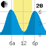 Merrimacport tide chart for Wednesday, January 20, 2021
