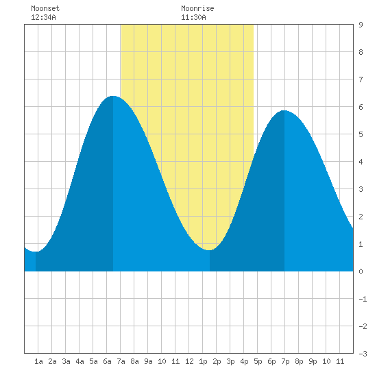 Merrimacport tide chart for Thursday, January 21, 2021