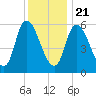 Merrimacport tide chart for Thursday, January 21, 2021