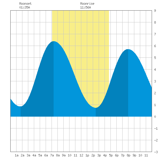 Merrimacport tide chart for Friday, January 22, 2021