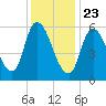 Merrimacport tide chart for Saturday, January 23, 2021
