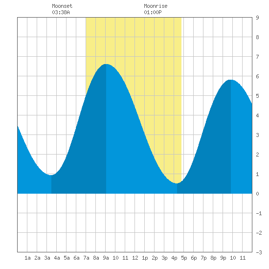 Merrimacport tide chart for Sunday, January 24, 2021