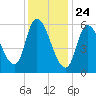 Merrimacport tide chart for Sunday, January 24, 2021
