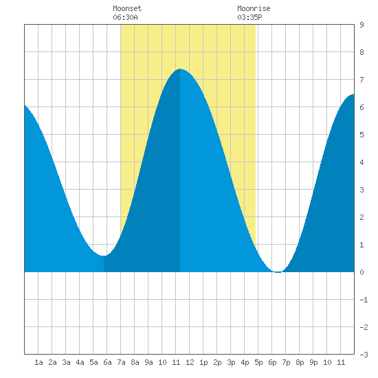 Merrimacport tide chart for Wednesday, January 27, 2021
