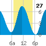 Merrimacport tide chart for Wednesday, January 27, 2021