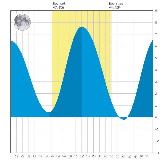 Merrimacport tide chart for Thursday, January 28, 2021