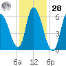 Merrimacport tide chart for Thursday, January 28, 2021