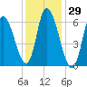 Merrimacport tide chart for Friday, January 29, 2021