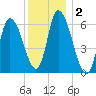 Merrimacport tide chart for Saturday, January 2, 2021