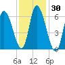 Merrimacport tide chart for Saturday, January 30, 2021