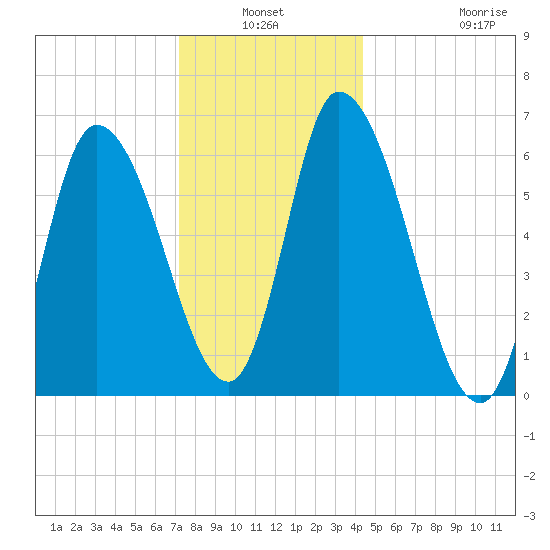 Merrimacport tide chart for Sunday, January 3, 2021