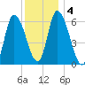 Merrimacport tide chart for Monday, January 4, 2021