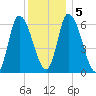 Merrimacport tide chart for Tuesday, January 5, 2021