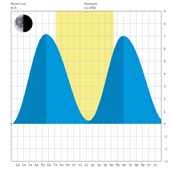 Merrimacport tide chart for Wednesday, January 6, 2021