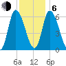 Merrimacport tide chart for Wednesday, January 6, 2021