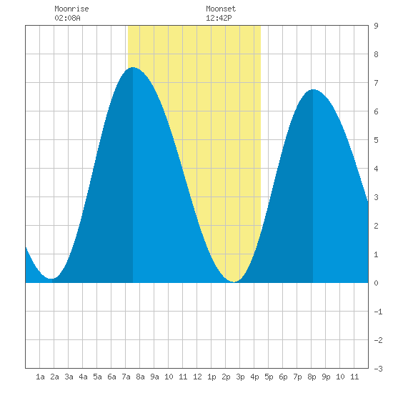 Merrimacport tide chart for Friday, January 8, 2021