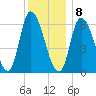 Merrimacport tide chart for Friday, January 8, 2021