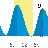 Merrimacport tide chart for Saturday, January 9, 2021