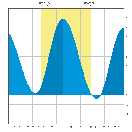 Merrimacport tide chart for Wednesday, February 10, 2021