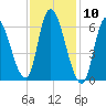 Merrimacport tide chart for Wednesday, February 10, 2021
