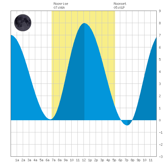 Merrimacport tide chart for Thursday, February 11, 2021