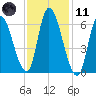 Merrimacport tide chart for Thursday, February 11, 2021