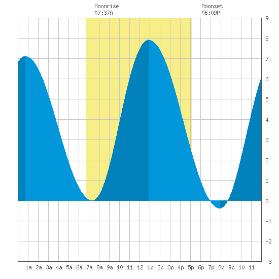 Merrimacport tide chart for Friday, February 12, 2021