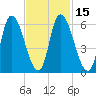 Merrimacport tide chart for Monday, February 15, 2021