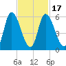 Merrimacport tide chart for Wednesday, February 17, 2021