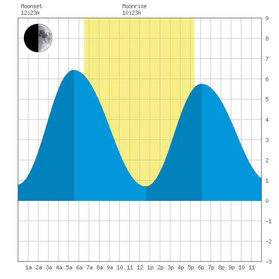 Merrimacport tide chart for Friday, February 19, 2021