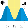 Merrimacport tide chart for Friday, February 19, 2021