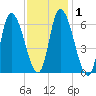 Merrimacport tide chart for Monday, February 1, 2021
