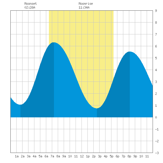 Merrimacport tide chart for Sunday, February 21, 2021